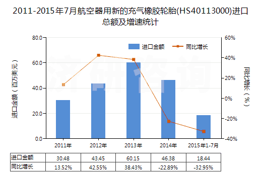 2011-2015年7月航空器用新的充氣橡膠輪胎(HS40113000)進(jìn)口總額及增速統(tǒng)計(jì)
